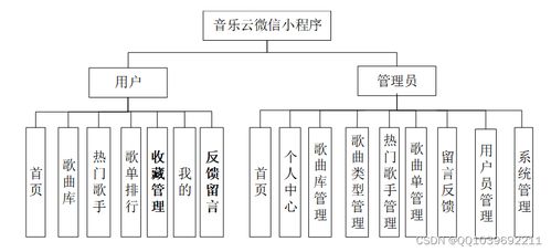 计算机毕业设计php vue基于微信小程序的音乐云系统 音乐播放系统