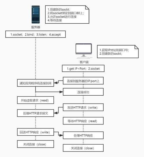 超好理解版 TCP客户端和服务器的TCP socket通信